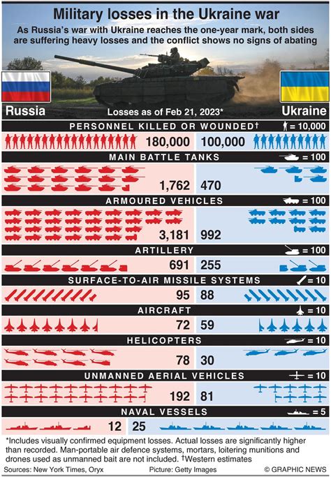 So far, according to <strong>Oryx</strong>, <strong>Ukrainian</strong> forces have lost: 139 <strong>Losses</strong> (15 ⬆️ ) out of an estimated 630x T-64/80s Tanks — 22. . Russian military losses in ukraine 2022 oryx